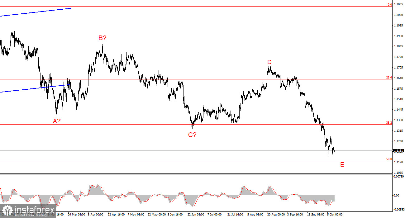 EUR/USD Analyse – 8. Oktober: Fed-Protokolle liefern keine neuen Informationen
