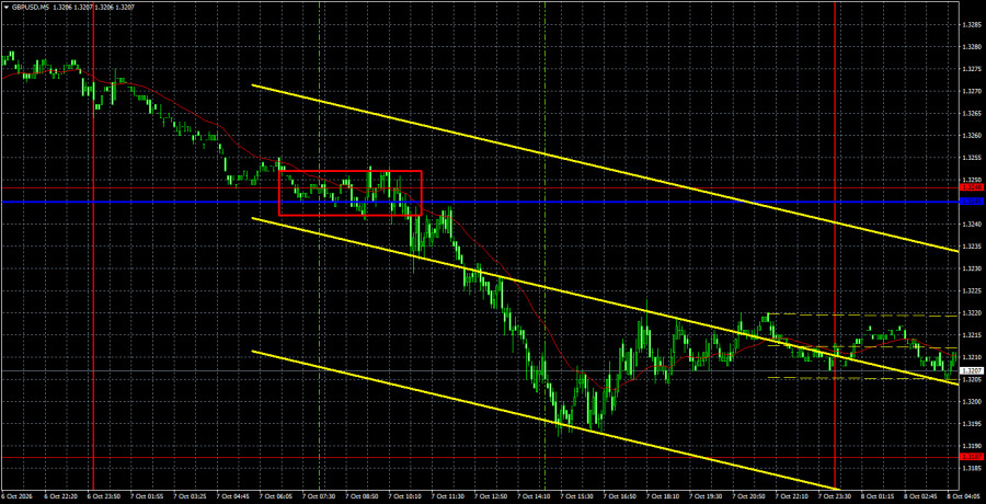 Exchange Rates analysis
