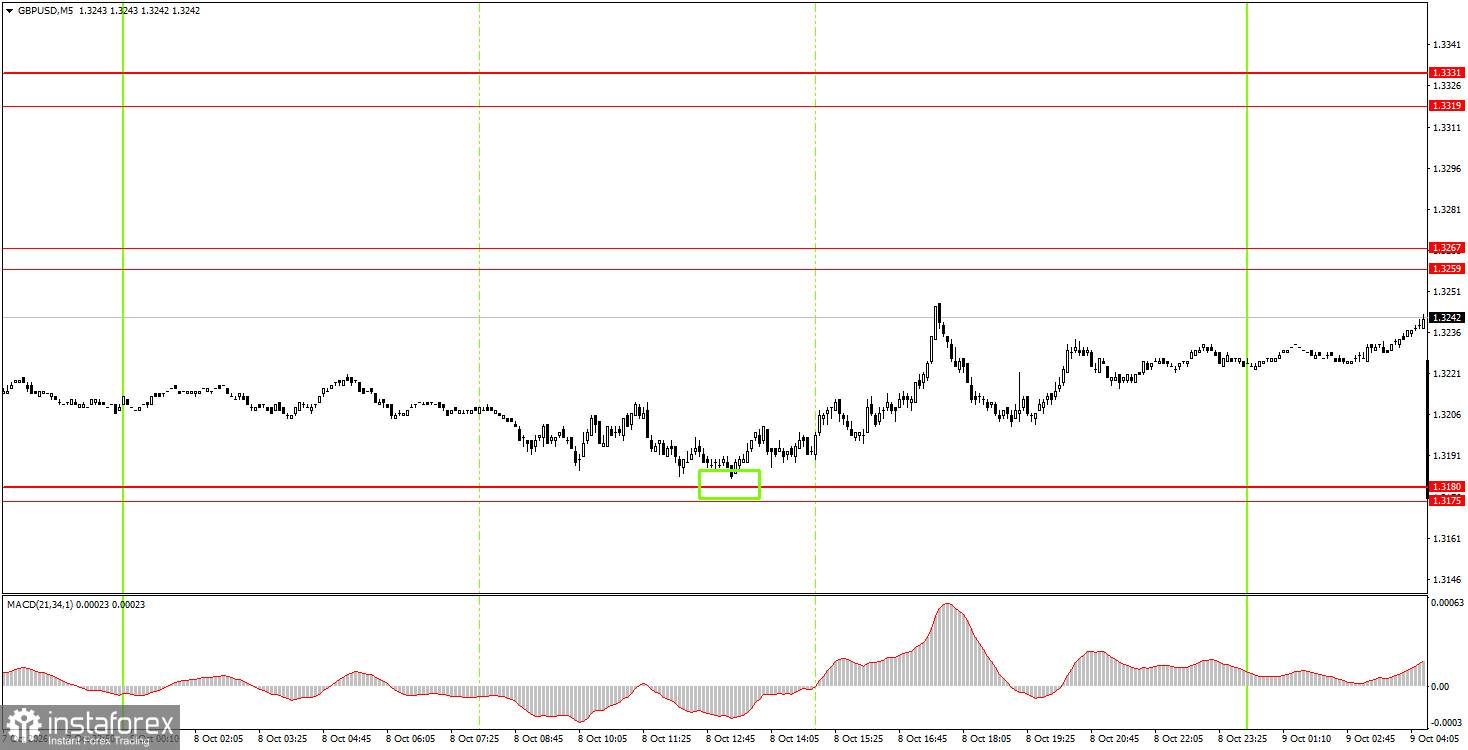 How to Trade the GBP/USD Currency Pair on October 9? Simple Tips and Trade Analysis for Beginners