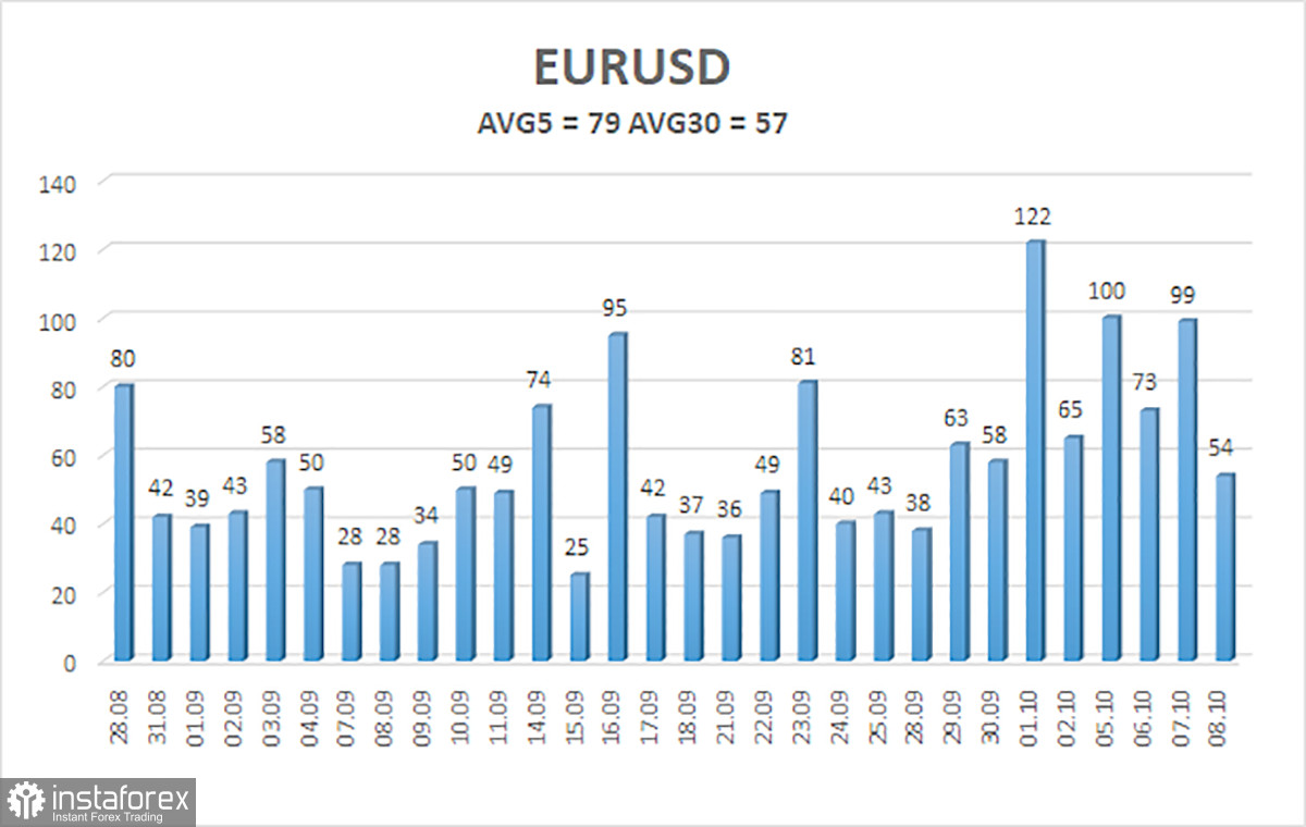 Overview of the EUR/USD Pair. October 9. Oh, That Fed Minutes...