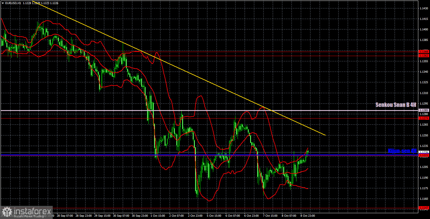 Interpretation of the EUR/USD Analysis Results for October 9. The Euro Continues to Suffer