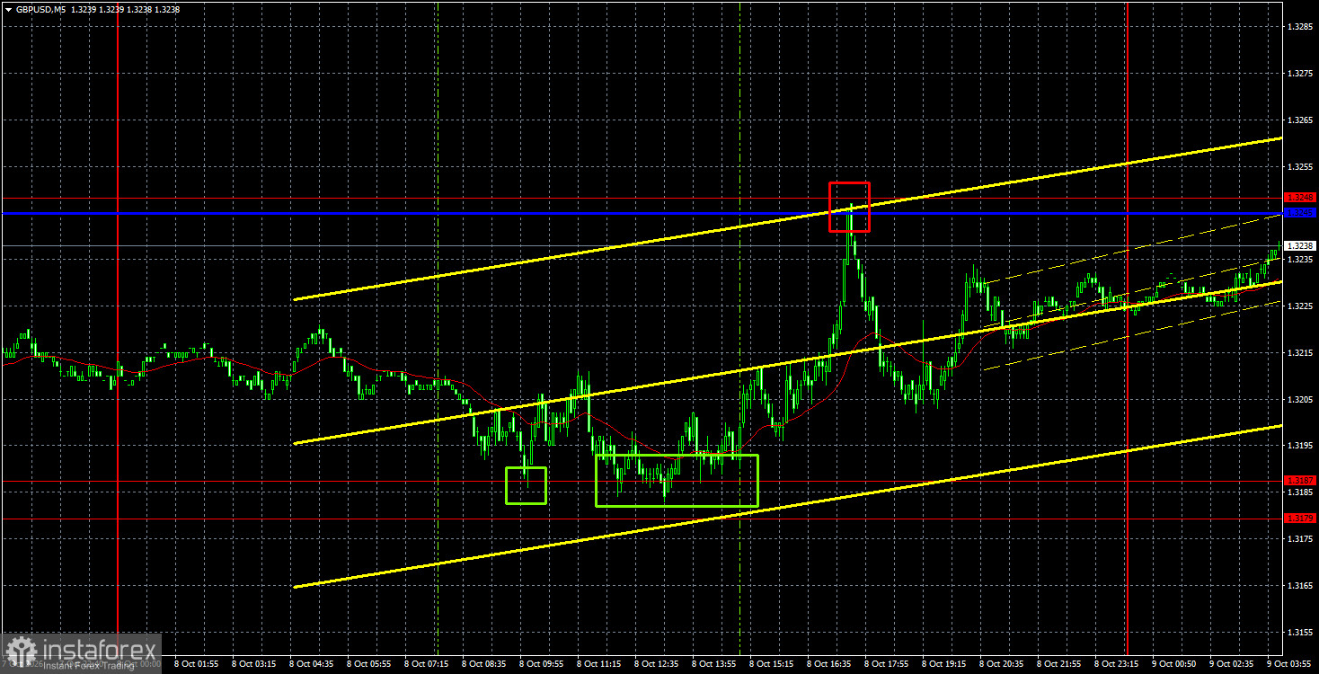 Interpretation of the GBP/USD Analysis Results for October 9. The Pound Has Found Support