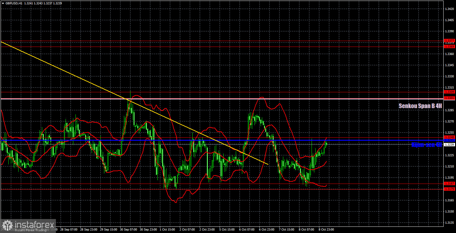 Interpretation of the GBP/USD Analysis Results for October 9. The Pound Has Found Support