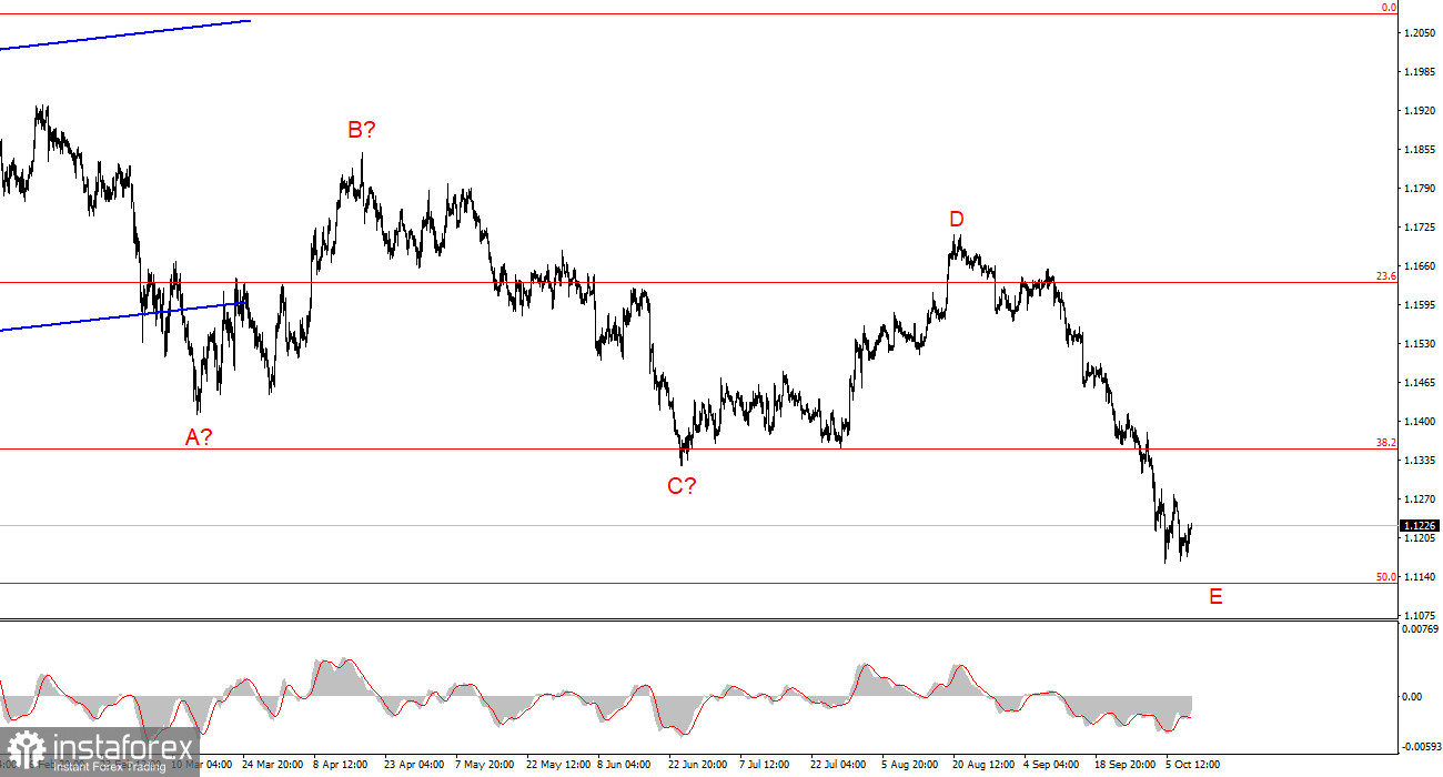 Анализ EUR/USD. 9 октября. Последний день спокойной недели