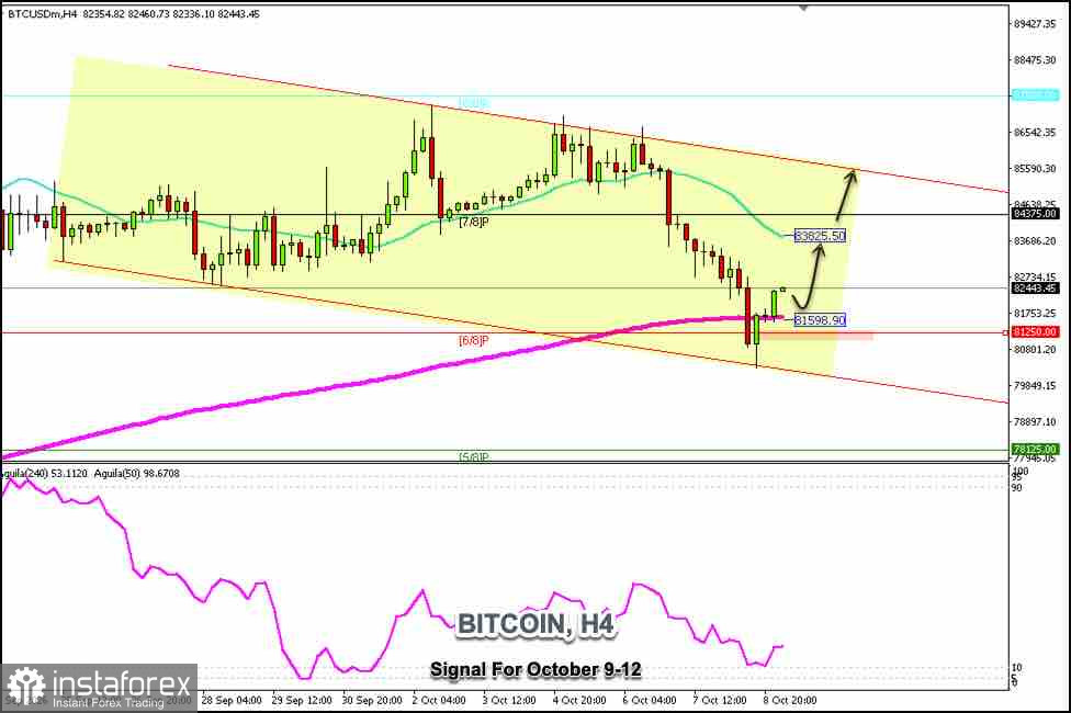 Trading Signals for BTC/USD on October 9-12, 2026: buy above $81,598 (200 EMA - 6/8 Murray)