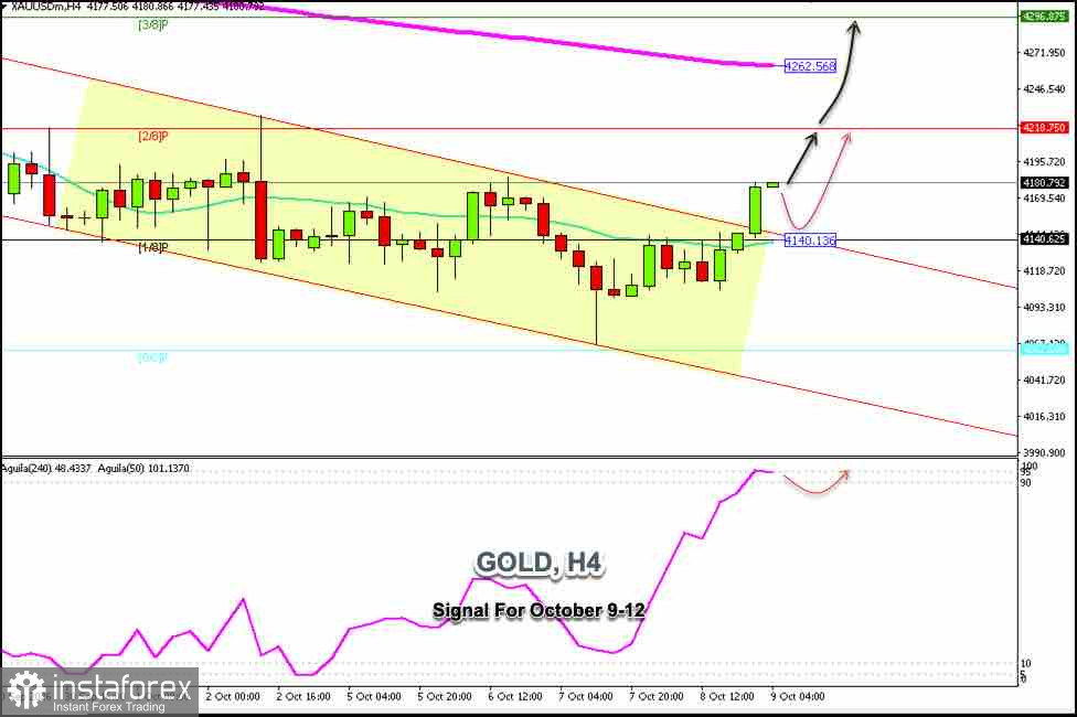 Trading Signals for XAU/USD on October 9-12, 2026: buy above $4,140 (21 SMA - 1/8 Murray)