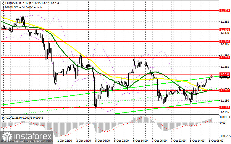 EUR/USD: план на европейскую сессию 9 октября. Евро неплохо отскочил