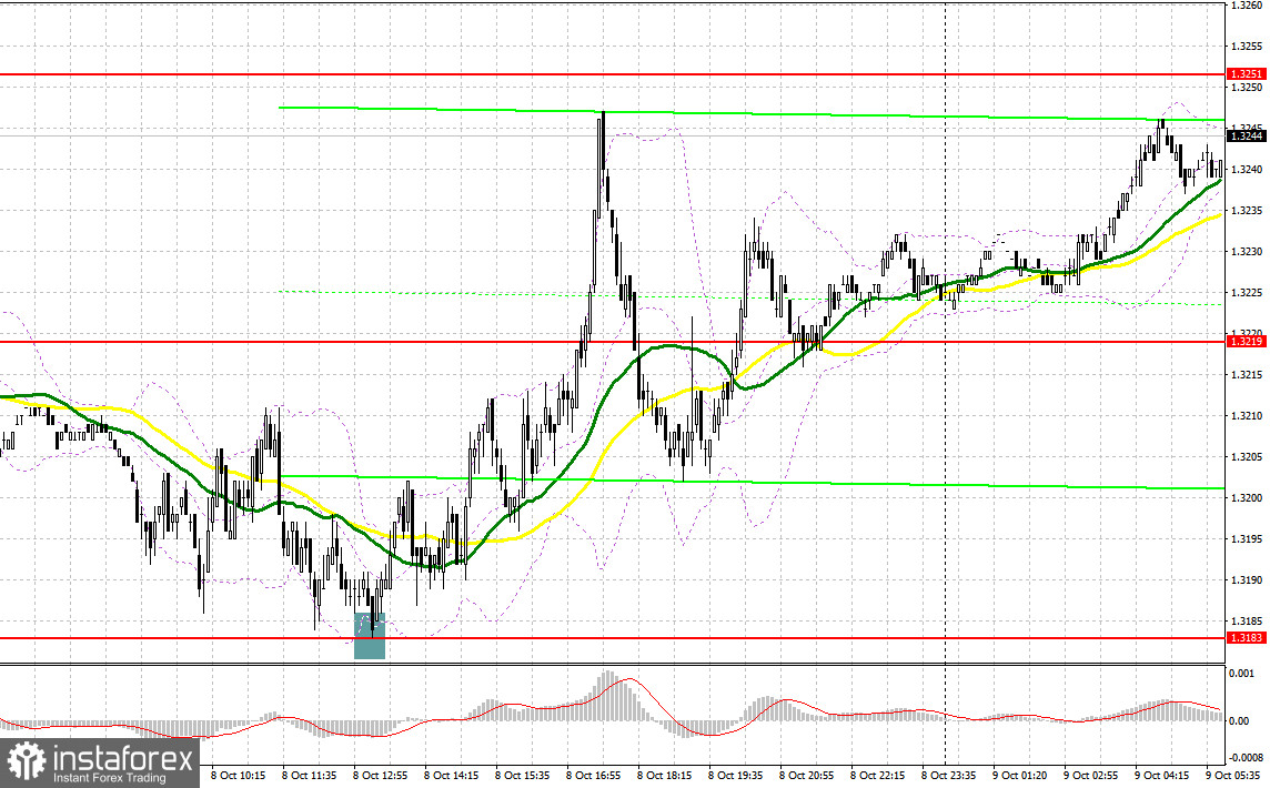 GBP/USD: план на европейскую сессию 9 октября. Медведям сильно досталось
