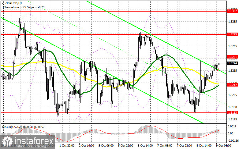 GBP/USD: план на европейскую сессию 9 октября. Медведям сильно досталось