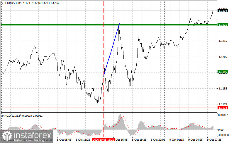 Where to Sell and Buy the Euro: Simple Trading Tips for Beginner Traders for October 9