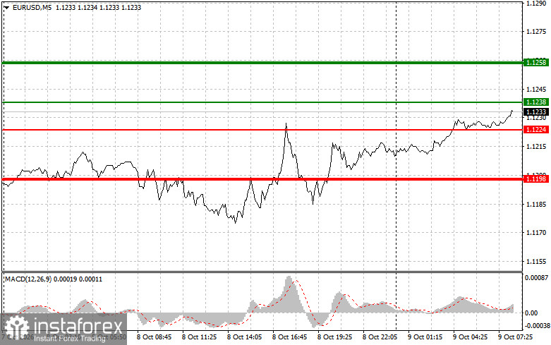 Where to Sell and Buy the Euro: Simple Trading Tips for Beginner Traders for October 9
