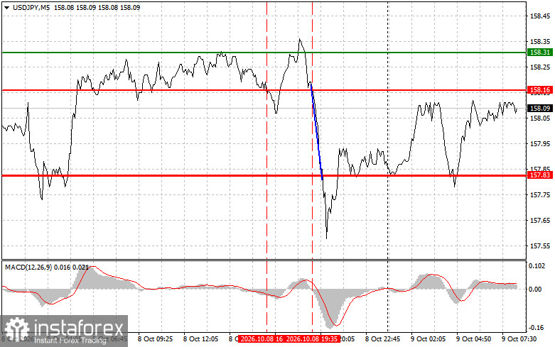 Where to Sell and Buy the Yen: Simple Trading Tips for Beginner Traders for October 9
