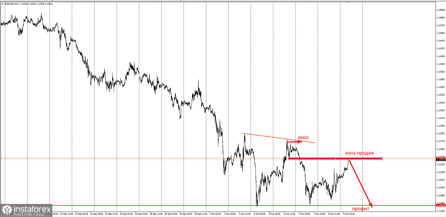 Торговая идея по EUR/USD на понижение.