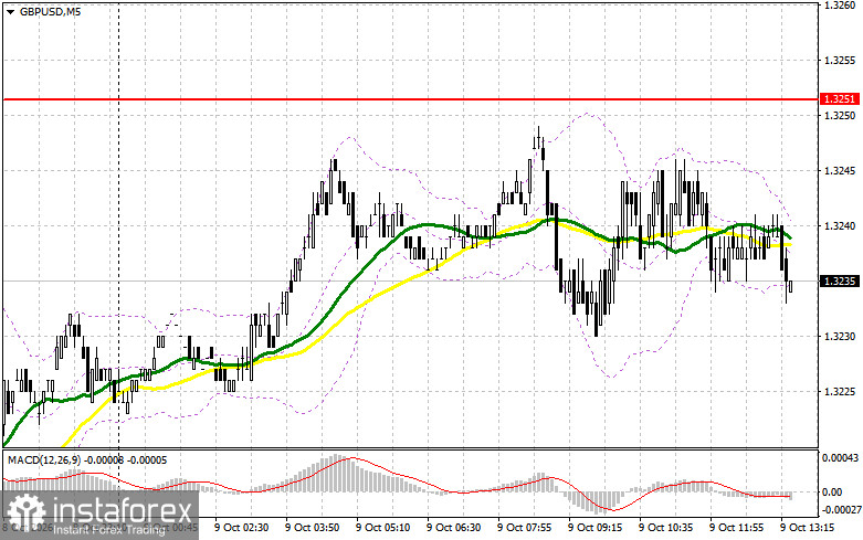 GBP/USD: план на американскую сессию 9 октября. Фунт без признаков жизни