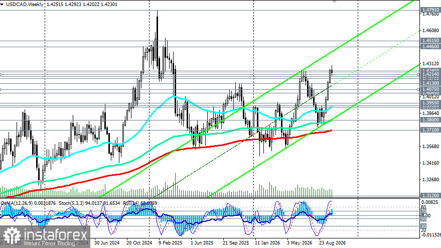 USD/CAD: сценарии динамики на 09.10.2026
