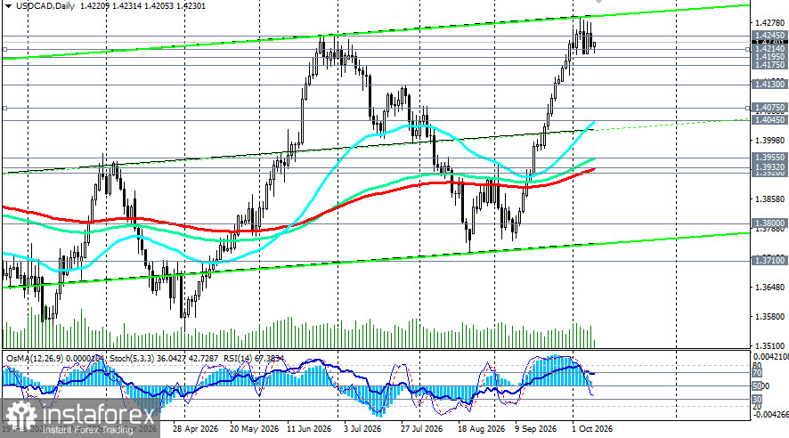 USD/CAD: сценарии динамики на 09.10.2026