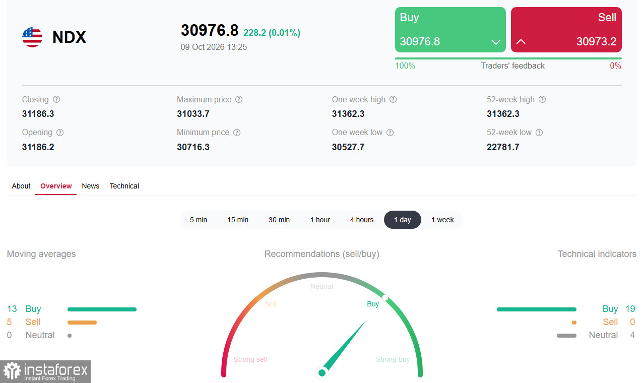 NASDAQ100 (NDX): технологии восстанавливаются после распродажи, но неопределённость сохраняется