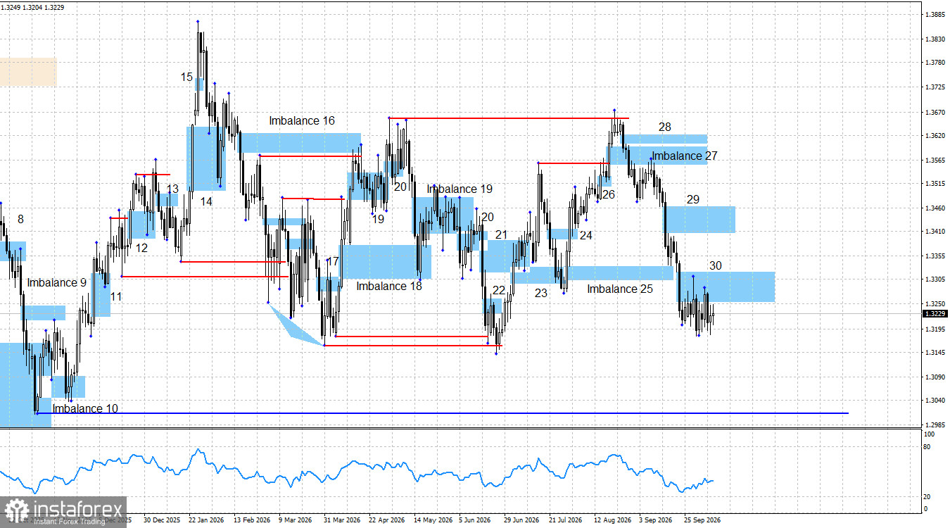 GBP/USD. Резюме недели. Британец очутился в рендже