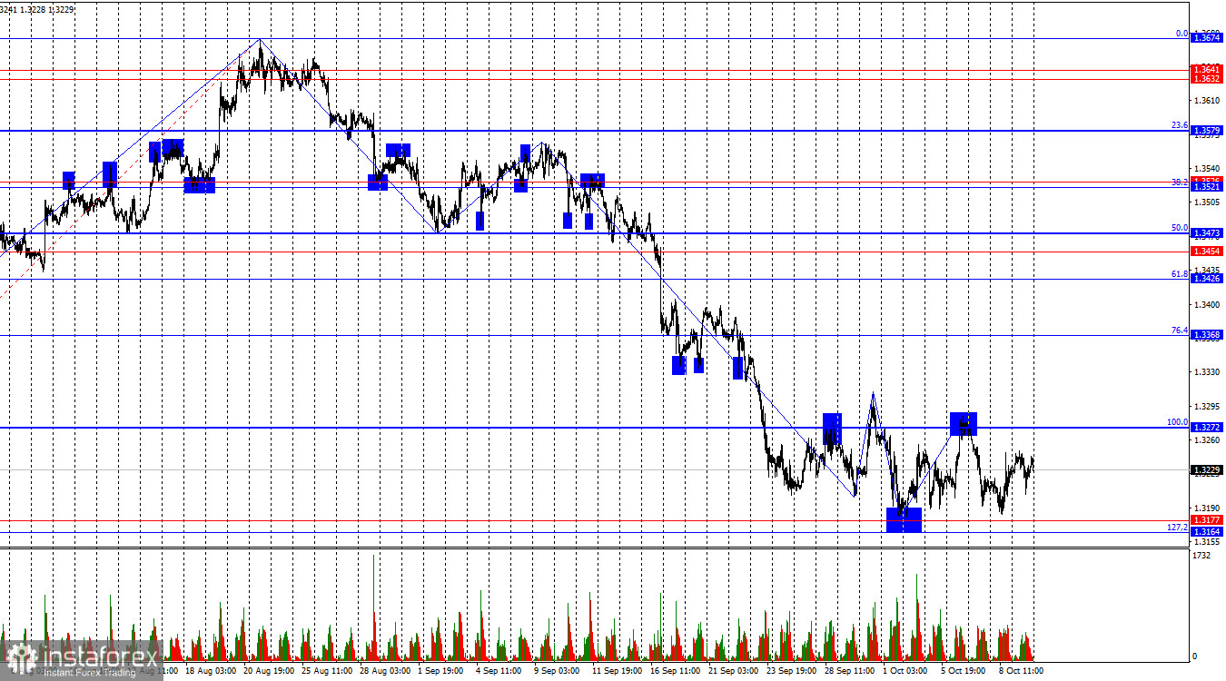GBP/USD. Резюме недели. Британец очутился в рендже