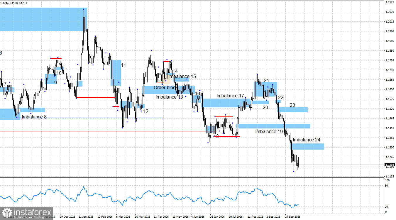 EUR/USD. Резюме недели. Евро так и не смог ничего сделать