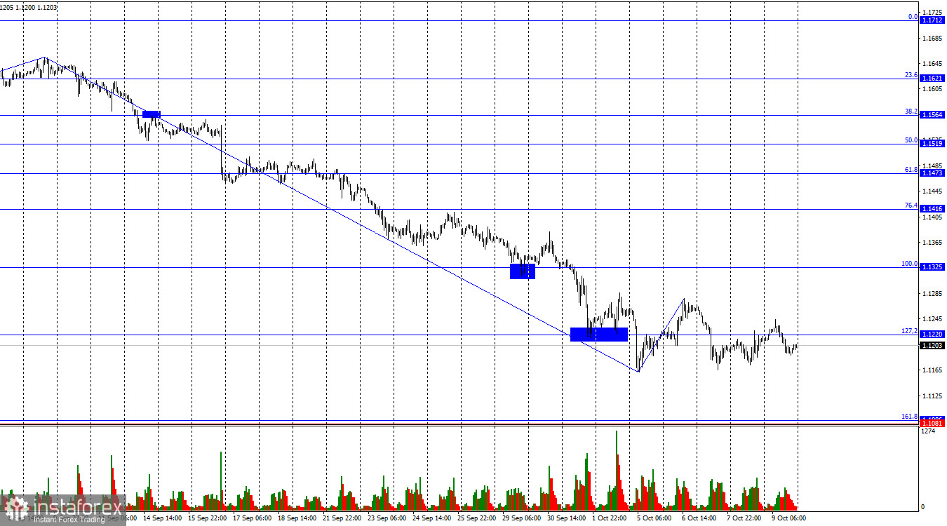 EUR/USD. Резюме недели. Евро так и не смог ничего сделать