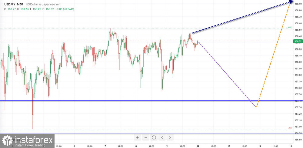 Недельный прогноз по упрощенному волновому анализу EUR/USD, USD/JPY, GBP/JPY, USD/CAD, #Bitcoin, GOLD от 12 октября