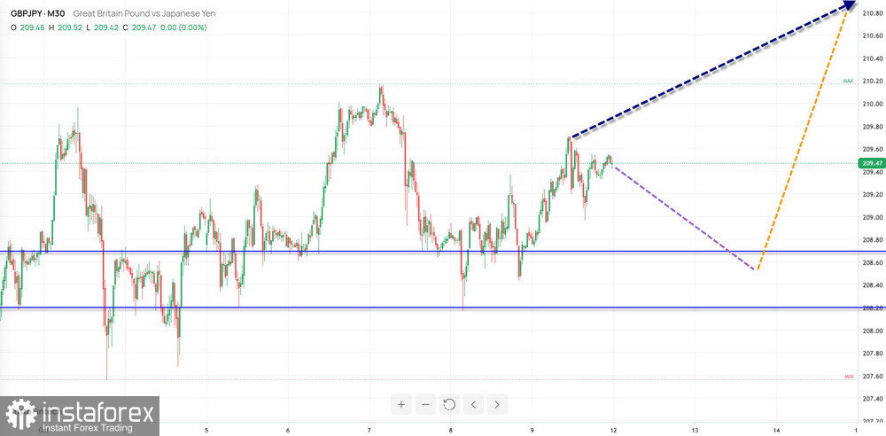 Недельный прогноз по упрощенному волновому анализу EUR/USD, USD/JPY, GBP/JPY, USD/CAD, #Bitcoin, GOLD от 12 октября