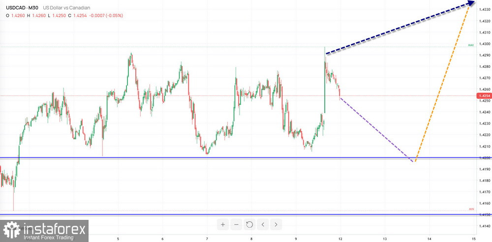 Недельный прогноз по упрощенному волновому анализу EUR/USD, USD/JPY, GBP/JPY, USD/CAD, #Bitcoin, GOLD от 12 октября