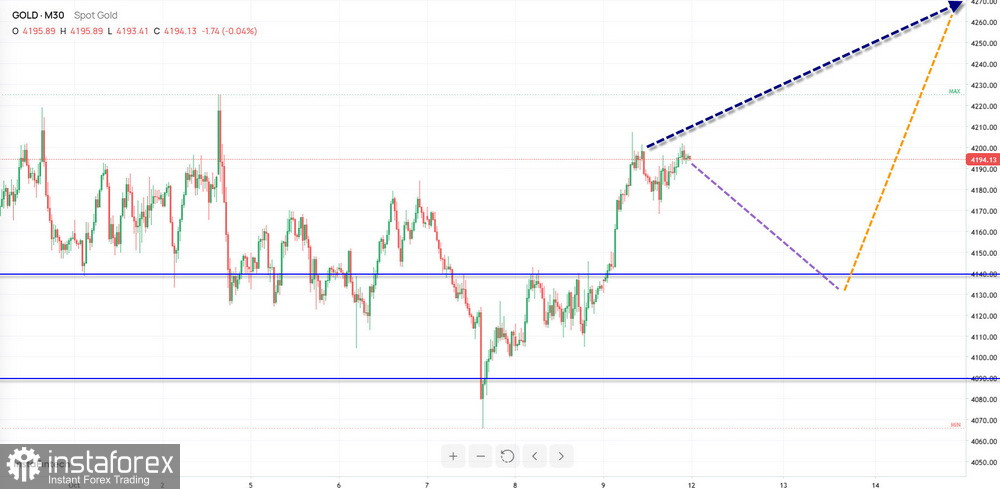 Недельный прогноз по упрощенному волновому анализу EUR/USD, USD/JPY, GBP/JPY, USD/CAD, #Bitcoin, GOLD от 12 октября