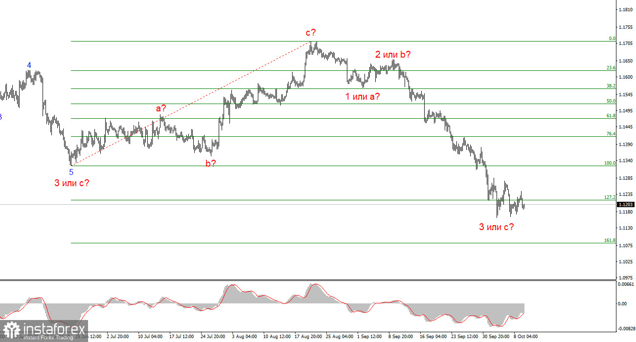 Анализ EUR/USD. 11 октября. Итоги недели