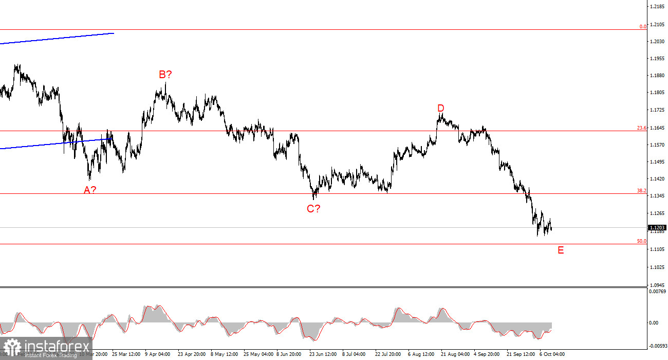 Анализ EUR/USD. 11 октября. Итоги недели
