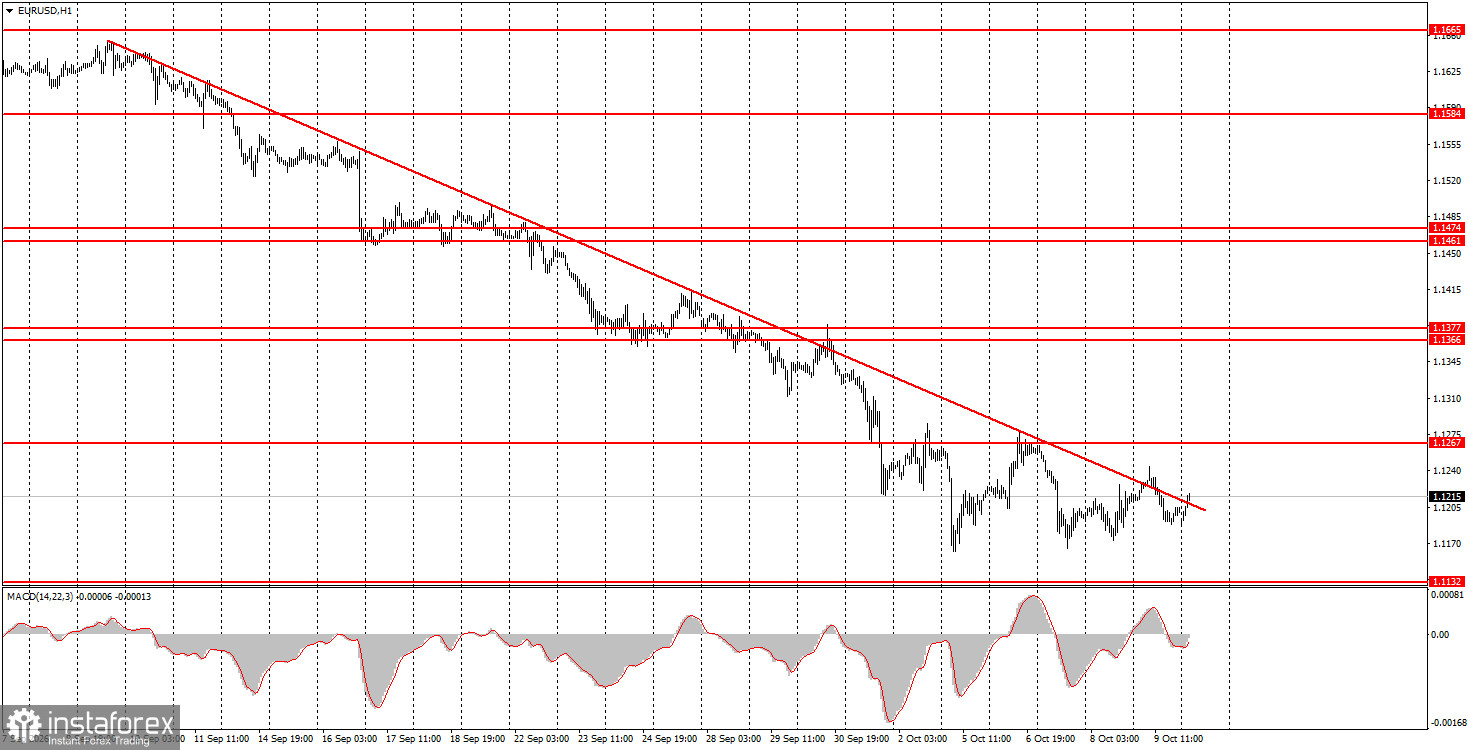วิธีเทรดคู่สกุลเงิน EUR/USD ในวันที่ 12 ตุลาคม? เคล็ดลับง่าย ๆ และการวิเคราะห์การเทรดสำหรับมือใหม่
