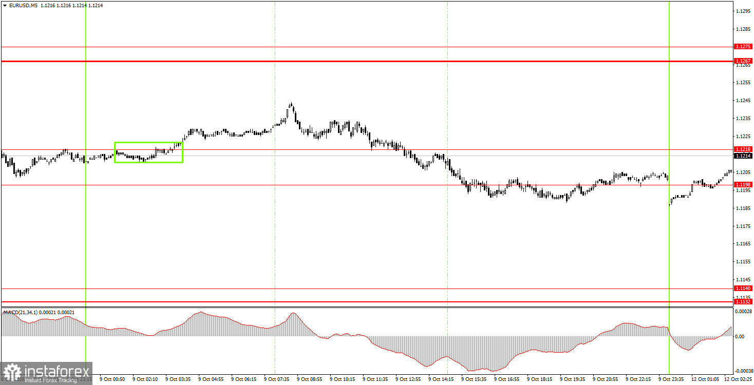 วิธีเทรดคู่สกุลเงิน EUR/USD ในวันที่ 12 ตุลาคม? เคล็ดลับง่าย ๆ และการวิเคราะห์การเทรดสำหรับมือใหม่