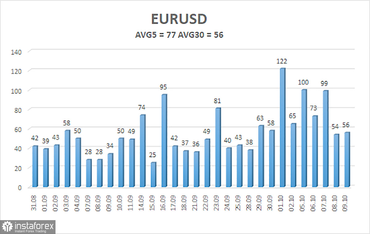 Обзор пары EUR/USD. 12 октября. Евровалюта так и не смогла ничего показать
