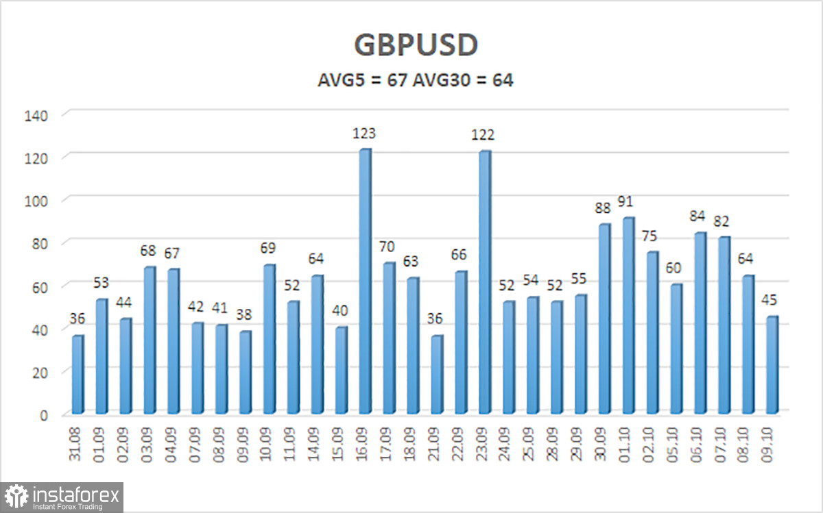 Обзор пары GBP/USD. 12 октября. Выступление Кевина Уорша и инфляция в США