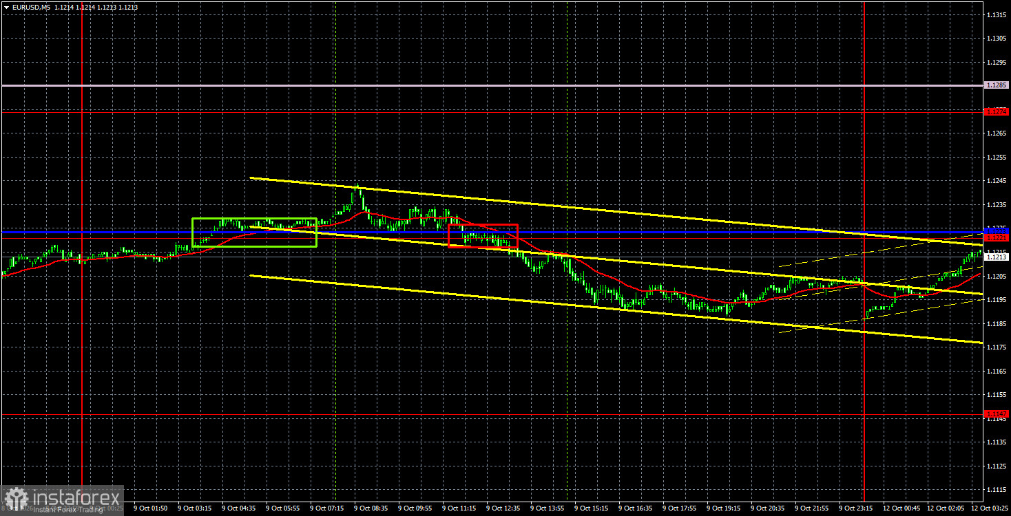 Интерпретация результатов анализа по EUR/USD на 12 октября. Нисходящий тренд евро сохраняется