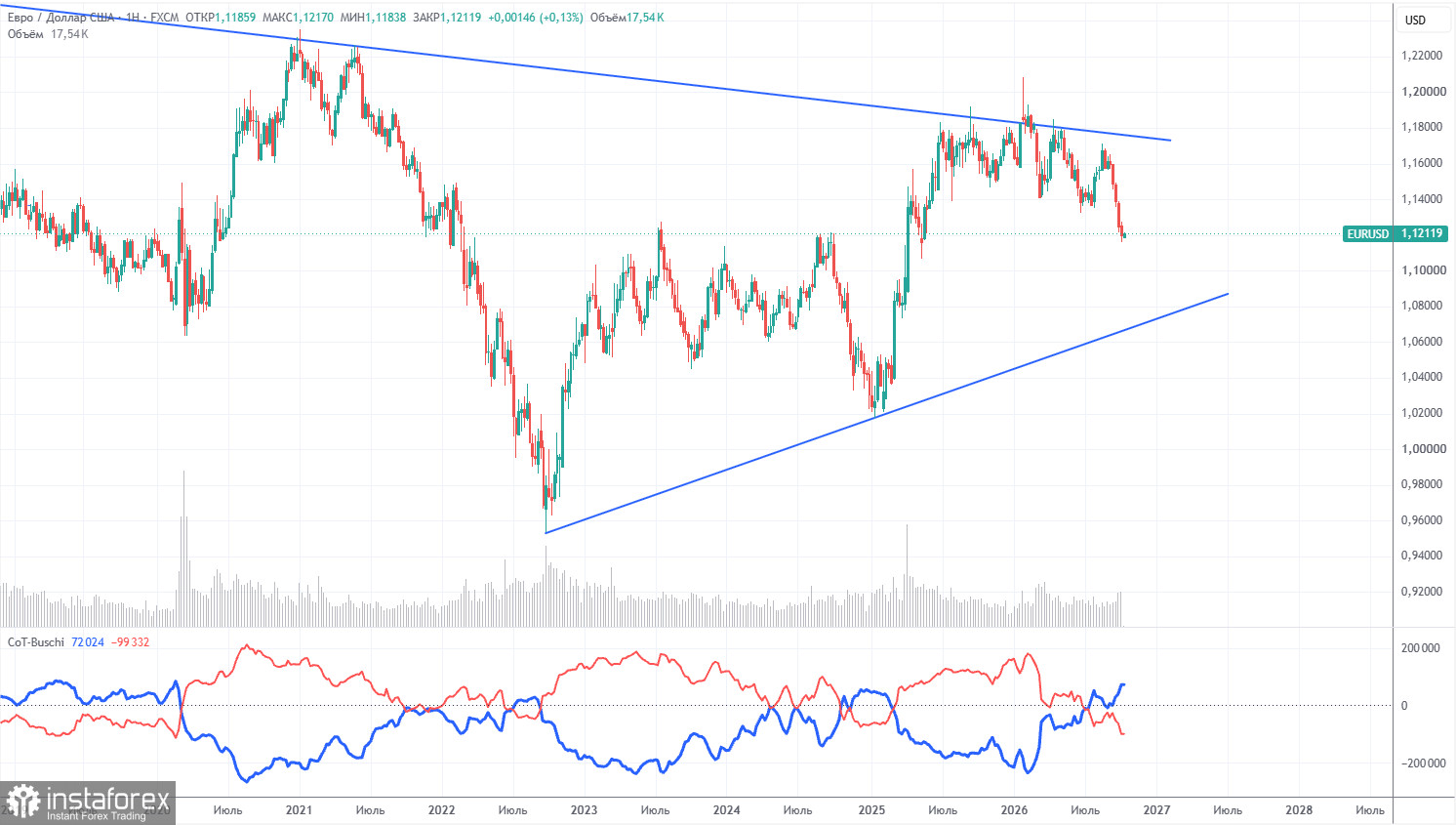 Интерпретация результатов анализа по EUR/USD на 12 октября. Нисходящий тренд евро сохраняется