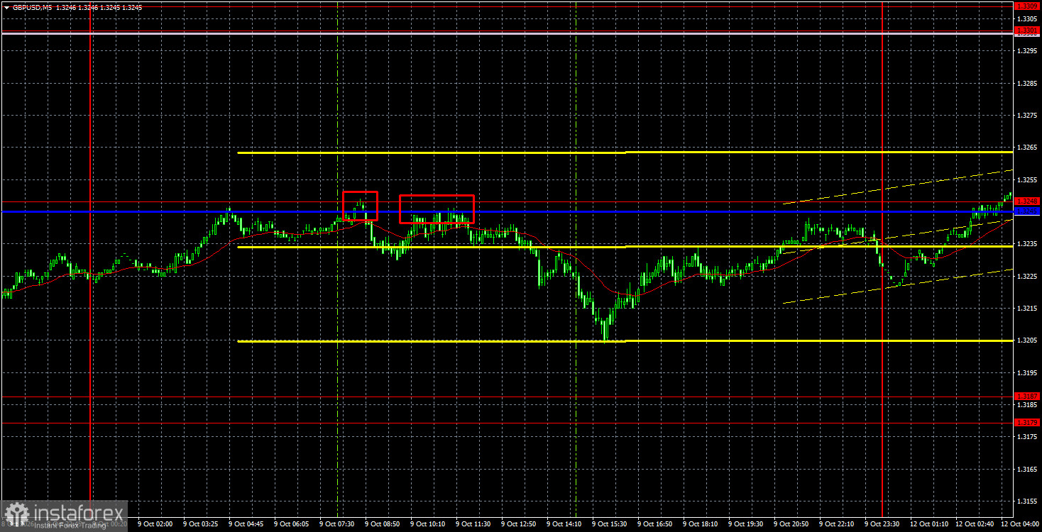 Интерпретация результатов анализа по GBP/USD на 12 октября. Фунт остается во флэте