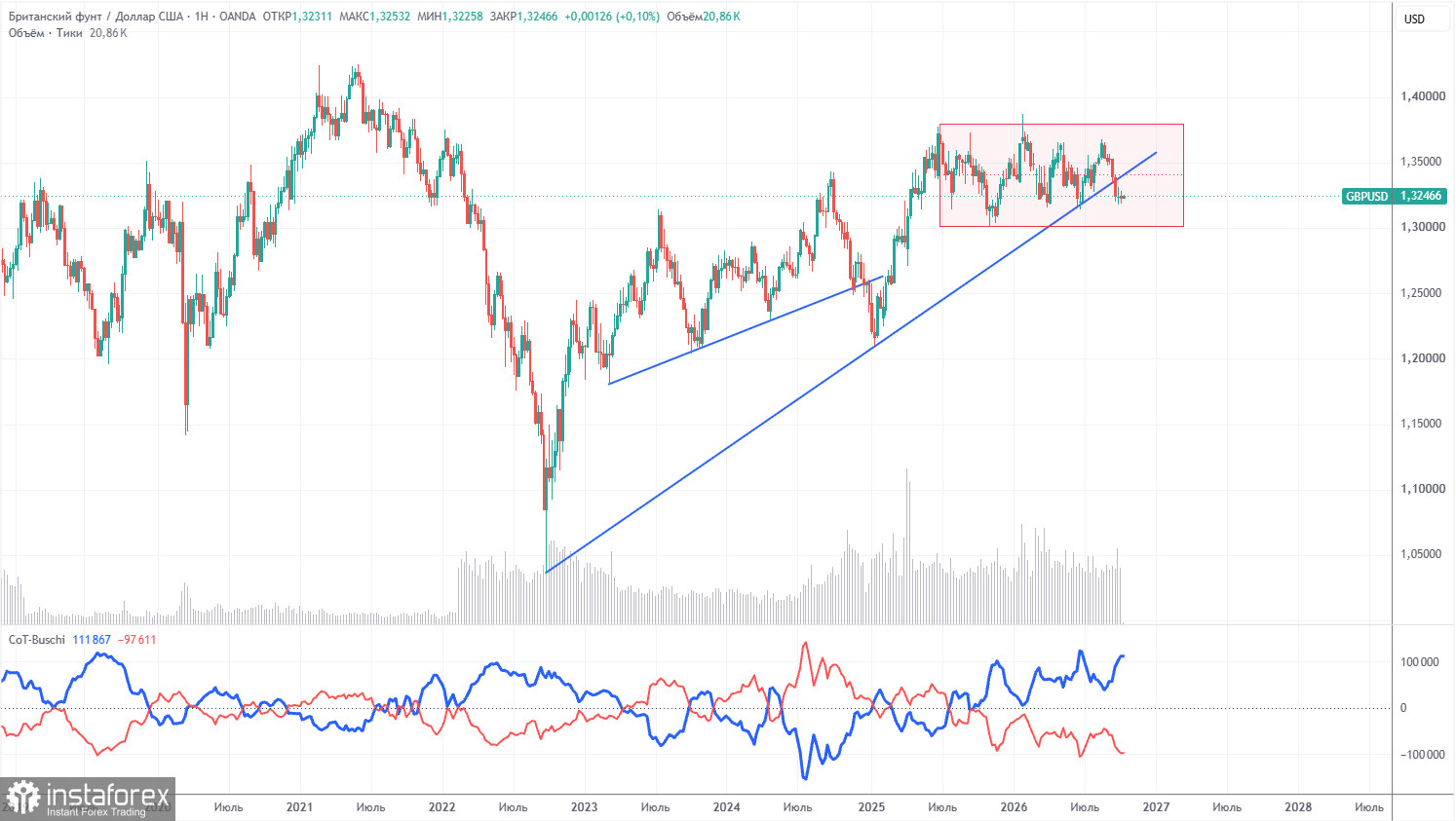 Интерпретация результатов анализа по GBP/USD на 12 октября. Фунт остается во флэте