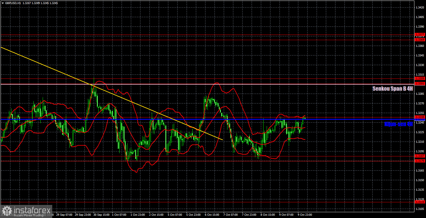 Интерпретация результатов анализа по GBP/USD на 12 октября. Фунт остается во флэте
