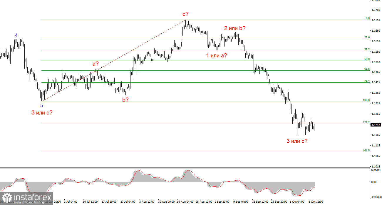 Анализ EUR/USD. 12 октября. Инфляция в центре внимания