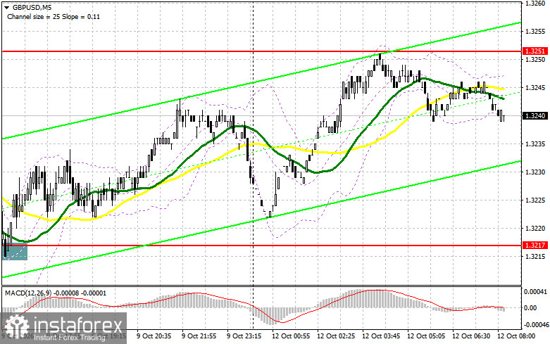 GBP/USD: план на европейскую сессию 12 октября. Фунт заперт в рамках широкого канала