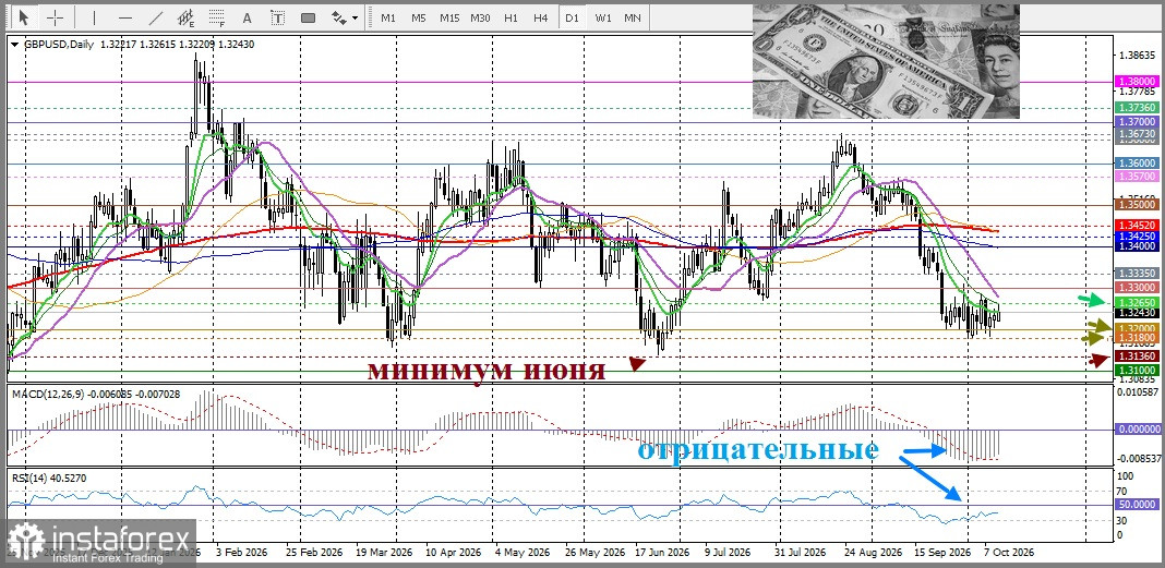 GBP/USD. Анализ цен. Прогноз. Британский фунт укрепляется на фоне небольшой слабости доллара США.