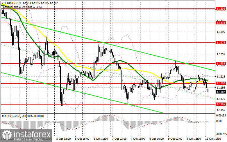 EUR/USD: план на американскую сессию 12 октября. Рынок принял решение без колебаний