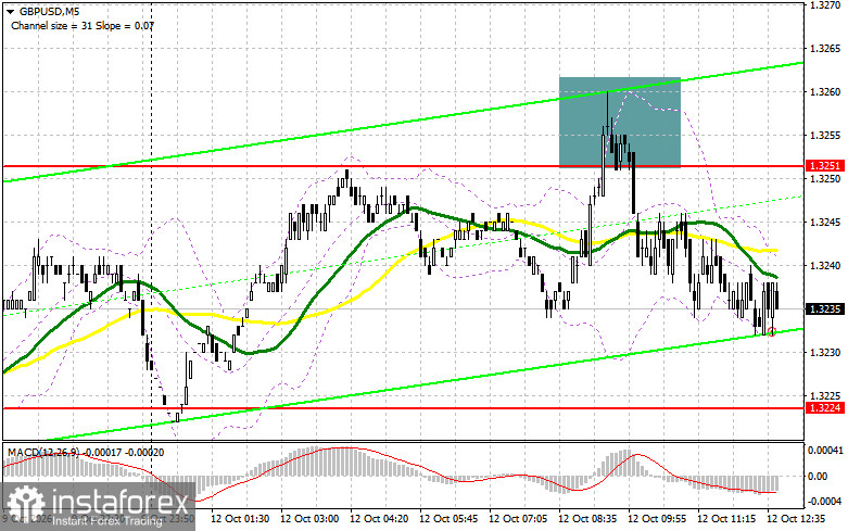 GBP/USD: план на американскую сессию 12 октября. Фунт не устоял под натиском