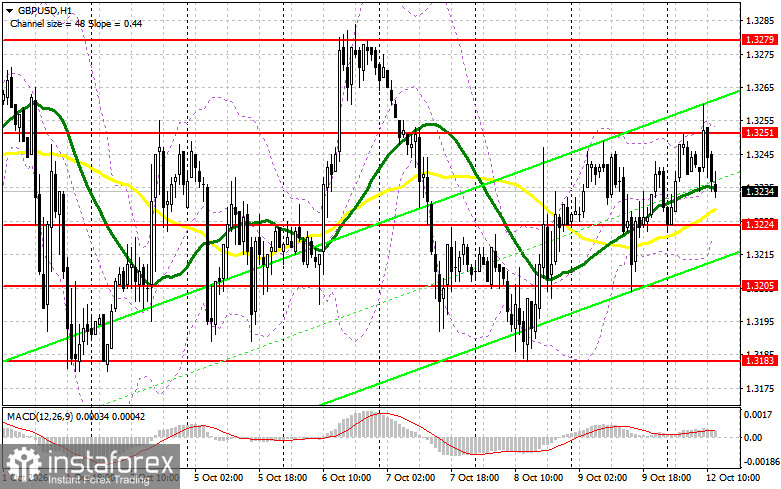 GBP/USD: план на американскую сессию 12 октября. Фунт не устоял под натиском