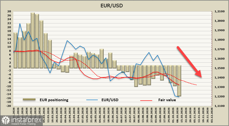 EUR/USD: давление на евро усиливается