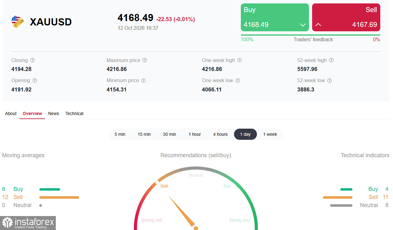 XAU/USD: золото застряло между 4100 и 4200 в ожидании CPI