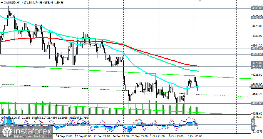 XAU/USD: золото застряло между 4100 и 4200 в ожидании CPI