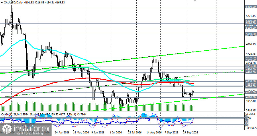 XAU/USD: золото застряло между 4100 и 4200 в ожидании CPI
